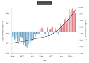 Global Temperatures and CO2 Concentration 