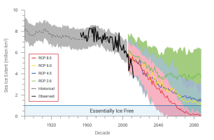 Projected Sea Ice Decline
